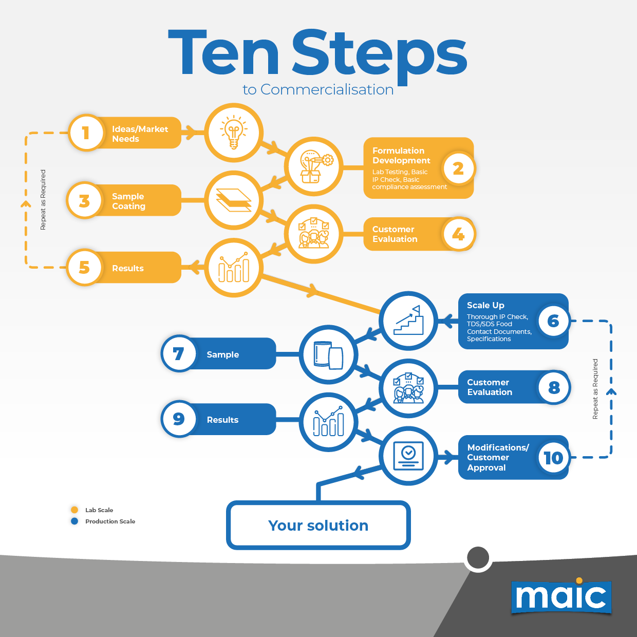 Ten Steps to Commercialisation